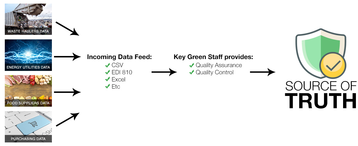 Our Data Process Sustainability
