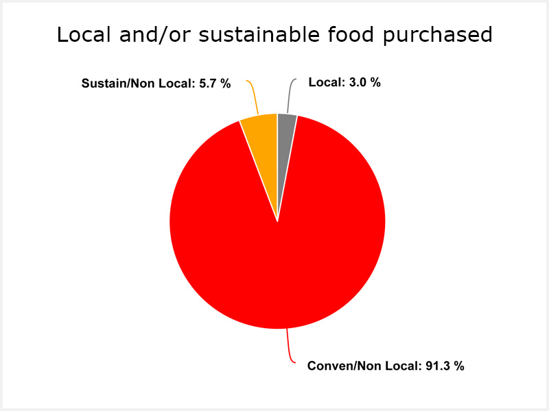 Sustainable food tracking